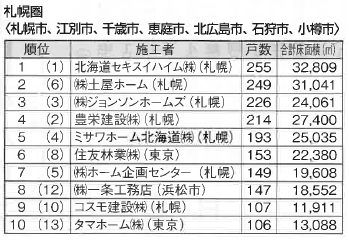 北海道の主要都市ハウスメーカーランキンgoo お家についてのお役立ち住宅ブログ 株式会社ロゴスホーム