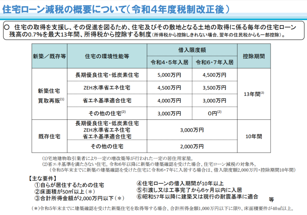 画像に alt 属性が指定されていません。ファイル名: %E4%BD%8F%E5%AE%85%E3%83%AD%E3%83%BC%E3%83%B3%E6%B8%9B%E7%A8%8E%E5%88%B6%E5%BA%A6-1024x720.png