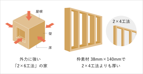 優れた耐久性の2x6工法の仕組み図