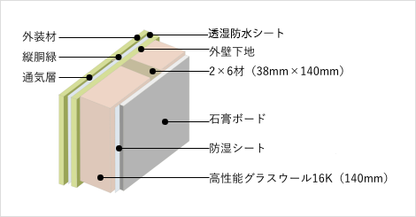 2x6工法による高気熱・高断熱の解説図