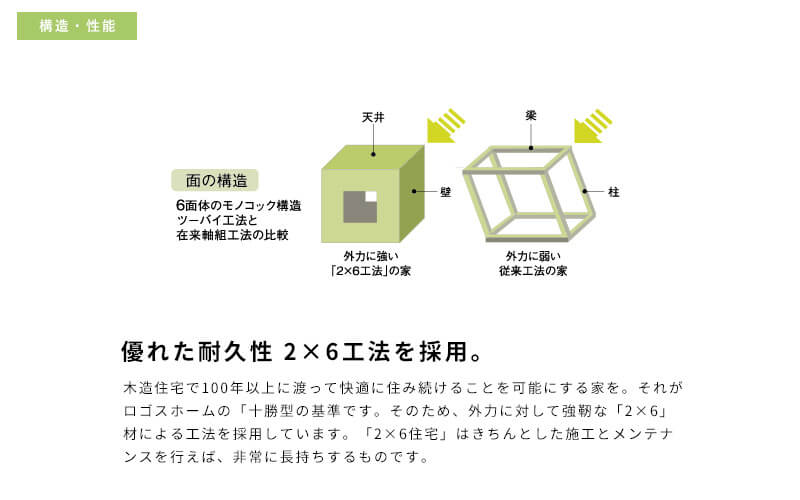 優れた耐久性 2x6工法を採用。