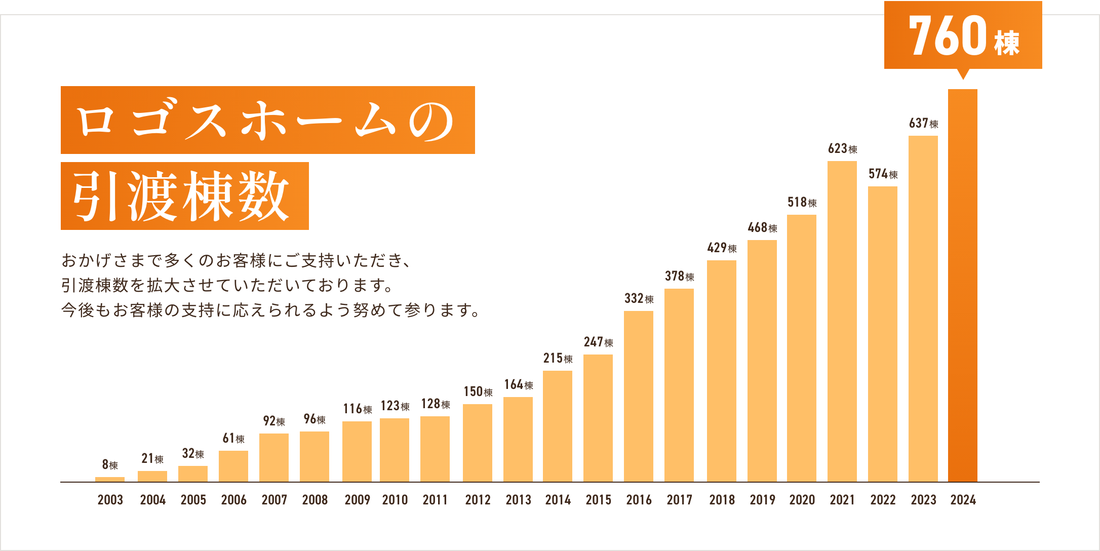 棟数推移