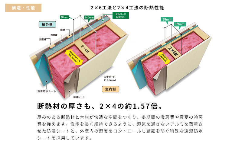 断熱材の厚さも、2×4の約1.57倍。