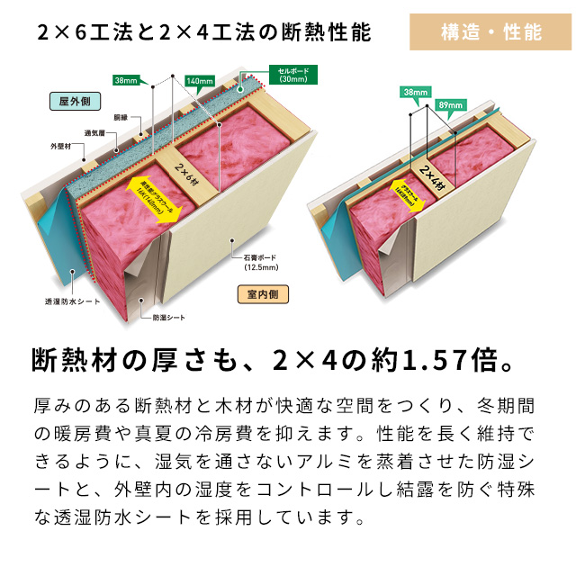 断熱材の厚さも、2×4の約1.57倍。