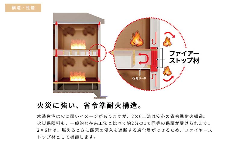 火災に強い、省令準耐火構造。