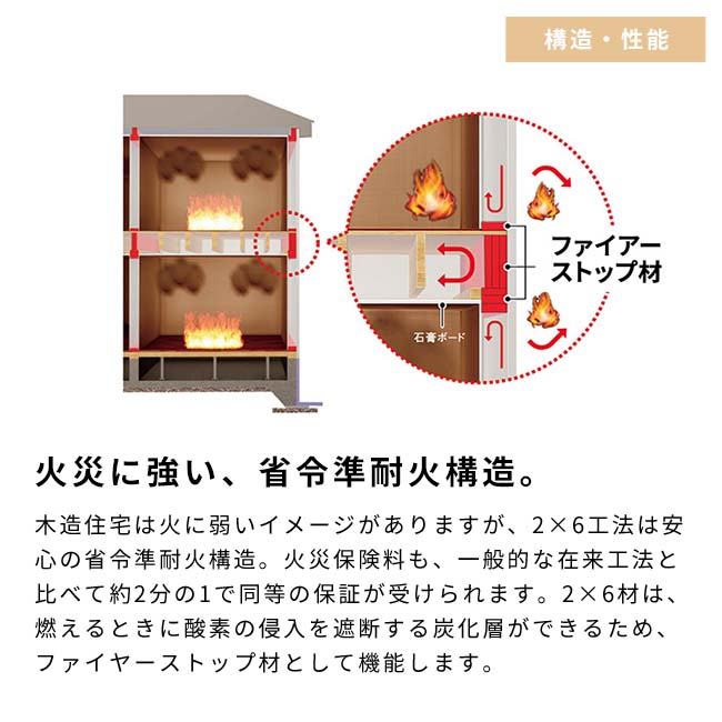 火災に強い、省令準耐火構造。