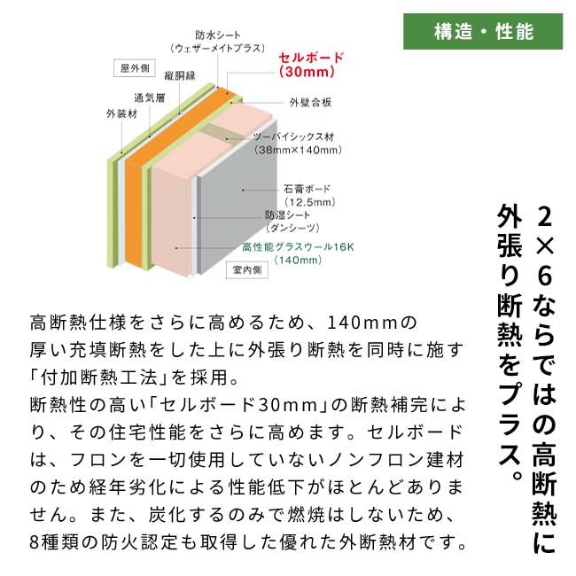 2x6ならではの高断熱に外張り断熱をプラス