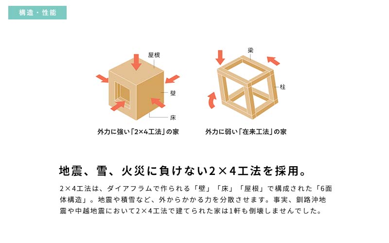 地震、雷、火災に負けない2x4工法を採用