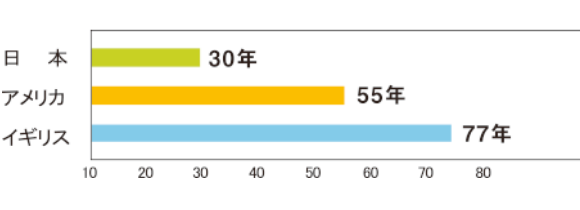 図解:滅失住宅の築後経過年数の比較