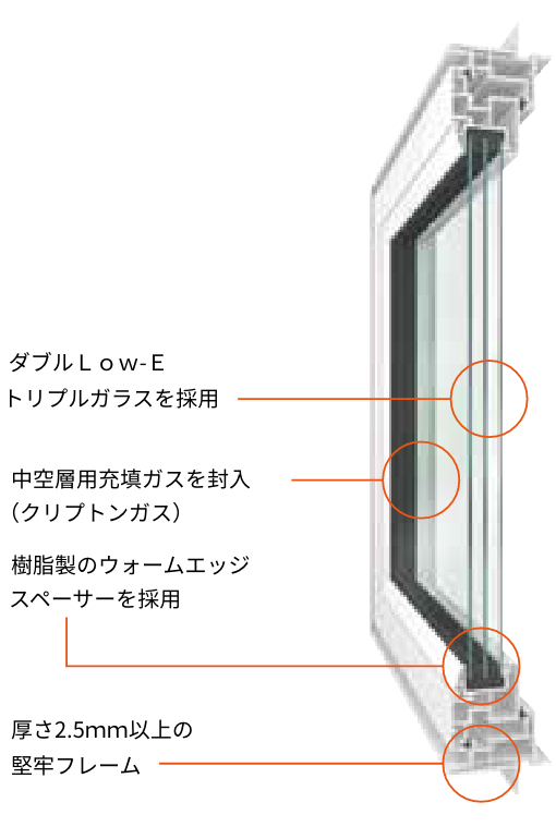 写真:トリプルサッシ