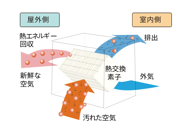 写真:熱交換素子のしくみ