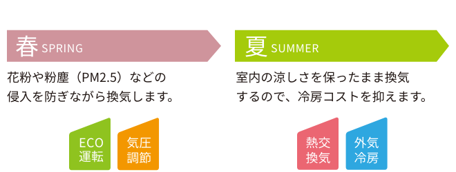 春:花粉や粉塵(PMF2.5)などの侵入を防ぎながら換気します。/夏:室内の涼しさを保ったまま換気するので、冷房コストを抑えます。