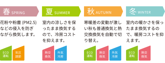 春:花粉や粉塵(PMF2.5)などの侵入を防ぎながら換気します。/夏:室内の涼しさを保ったまま換気するので、冷房コストを抑えます。/秋:寒暖差の変動が激しい秋も普通換気と熱交換換気を自動で切り替え。/冬:室内の暖かさを保ったまま換気するので、暖房コストを抑えます。
