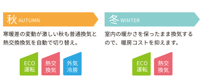 秋:寒暖差の変動が激しい秋も普通換気と熱交換換気を自動で切り替え。/冬:室内の暖かさを保ったまま換気するので、暖房コストを抑えます。
