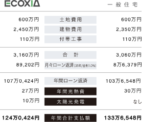 図:ECOXIAと一般住宅の支出比較