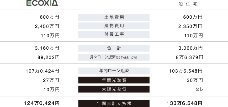 図:ECOXIAと一般住宅の支出比較
