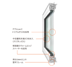 図:トリプルサッシ