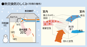 図:第1種 熱交換気システム