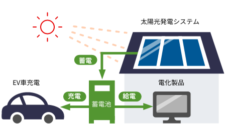 写真:蓄電池の仕組み