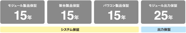 図:安心標準保証