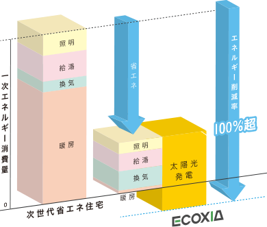 図:ECOXIAのエネルギー削減率は100%超