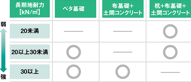 地盤の強度と最適な基礎例