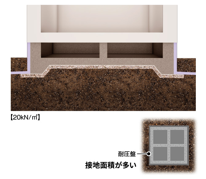 地盤の強度と最適な基礎例