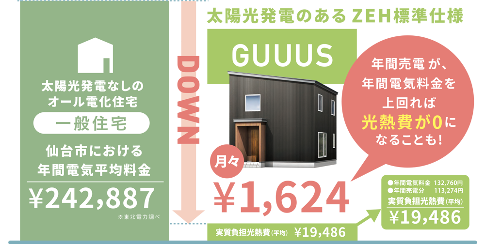 図：一般住宅とGUUUSの比較