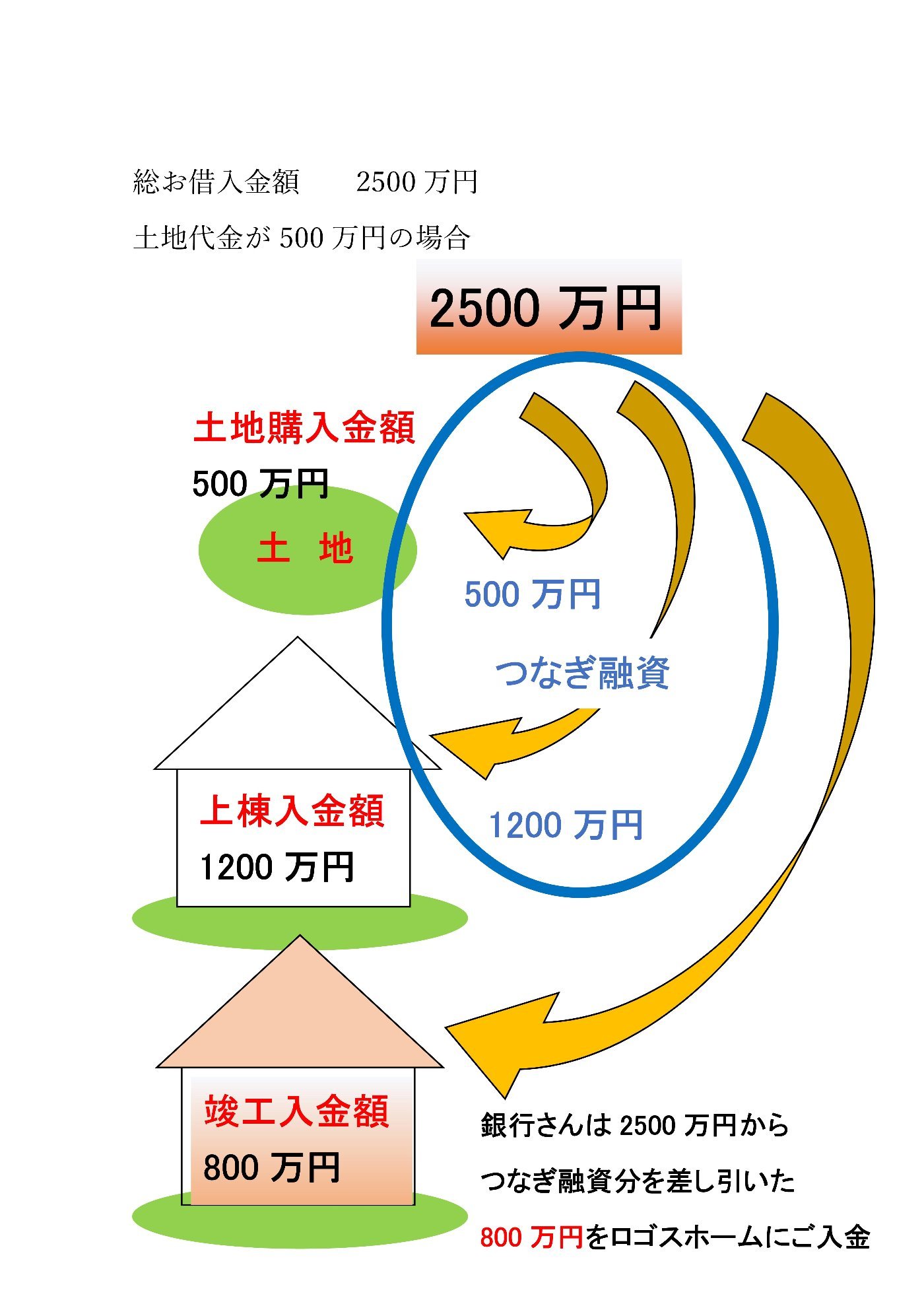 つなぎ融資って お家についてのお役立ち住宅ブログ 株式会社ロゴスホーム つなぎ融資って お家についてのお役立ち住宅ブログ 株式会社ロゴスホーム