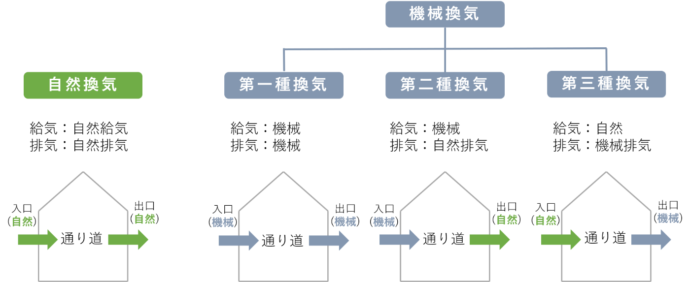 換気はなぜ必要 知っておきたい換気の種類と役割 株式会社ロゴスホーム