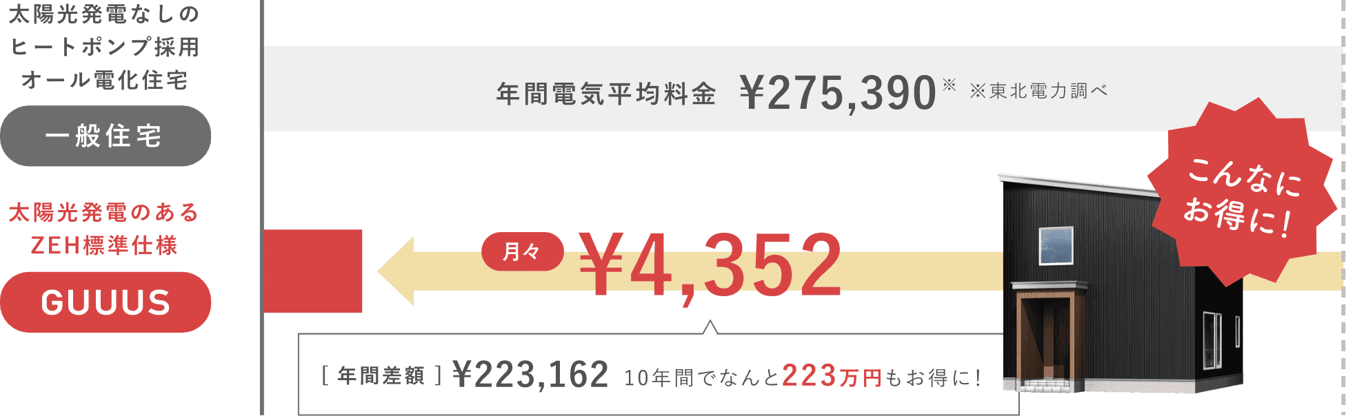 一般のオール電化住宅とGUUUSの年間電気料金の比較