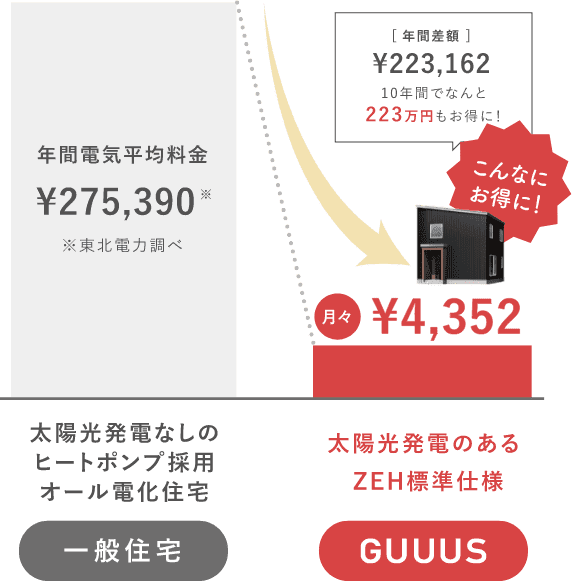 一般のオール電化住宅とGUUUSの年間電気料金の比較