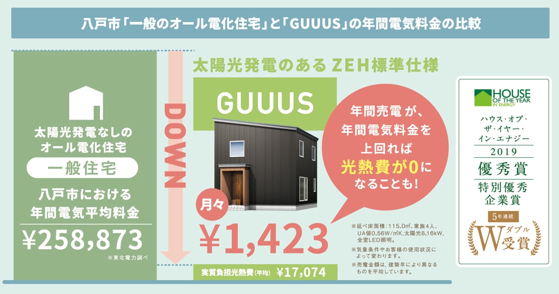 ZEHで光熱費削減
