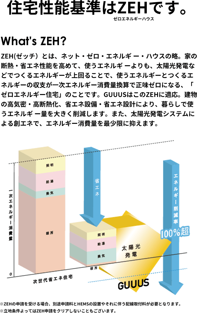 太陽光パネル、省エネ設備を標準装備