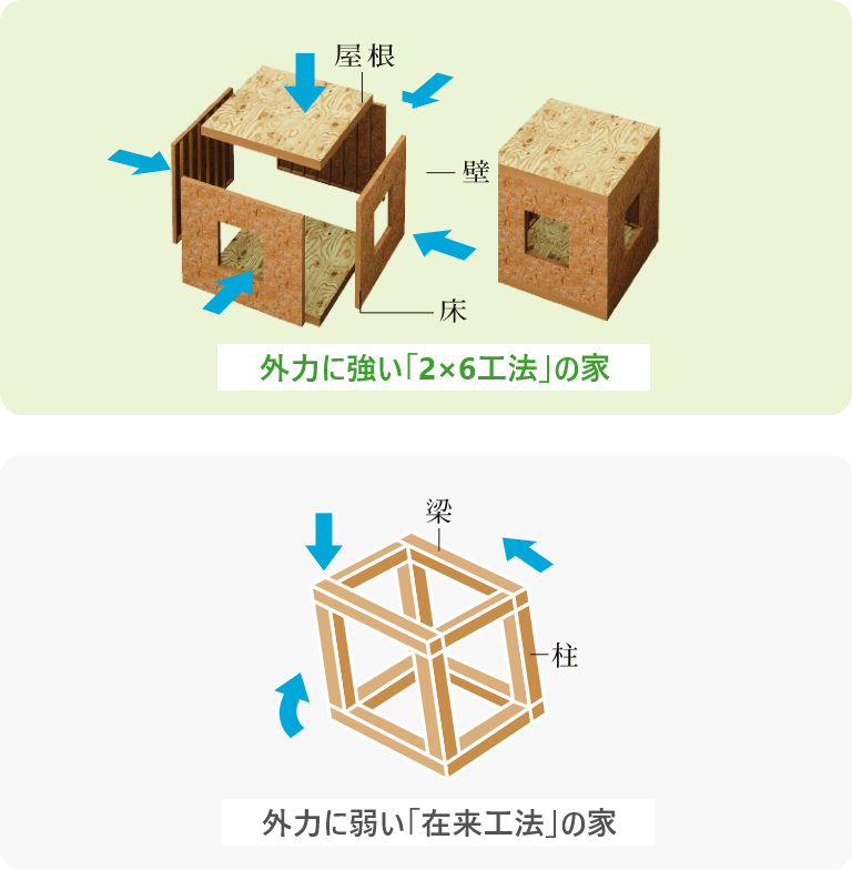 優れた耐久性2×6工法を採用。