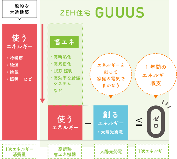 ZEH住宅 GUUS エネルギー詳細