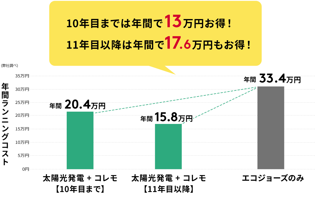 年間ランニングコストの比較