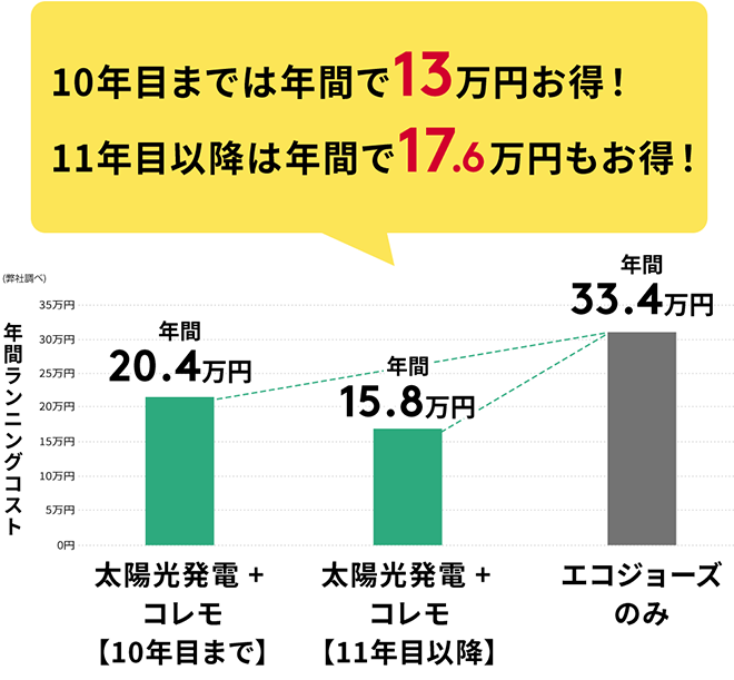 年間ランニングコストの比較