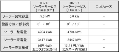 太陽光発電（ソーラーサービス）の条件