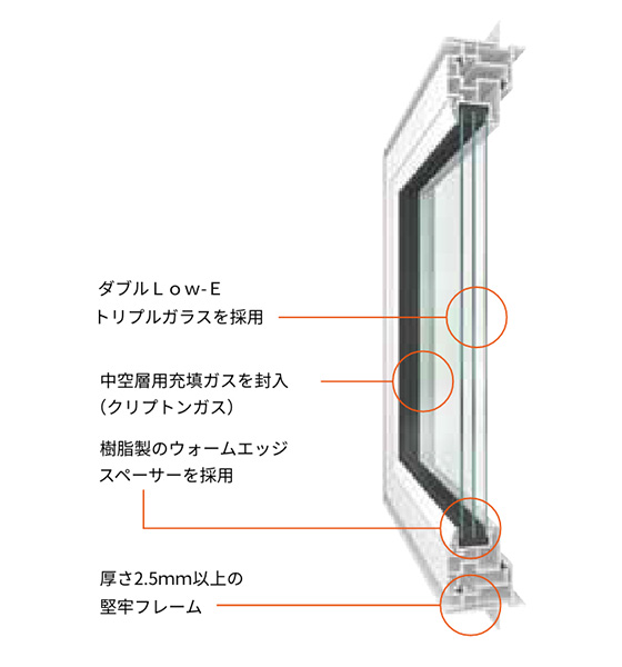 トリプルサッシの解説図