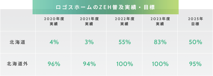 ロゴスホームのZEH普及実績・目標