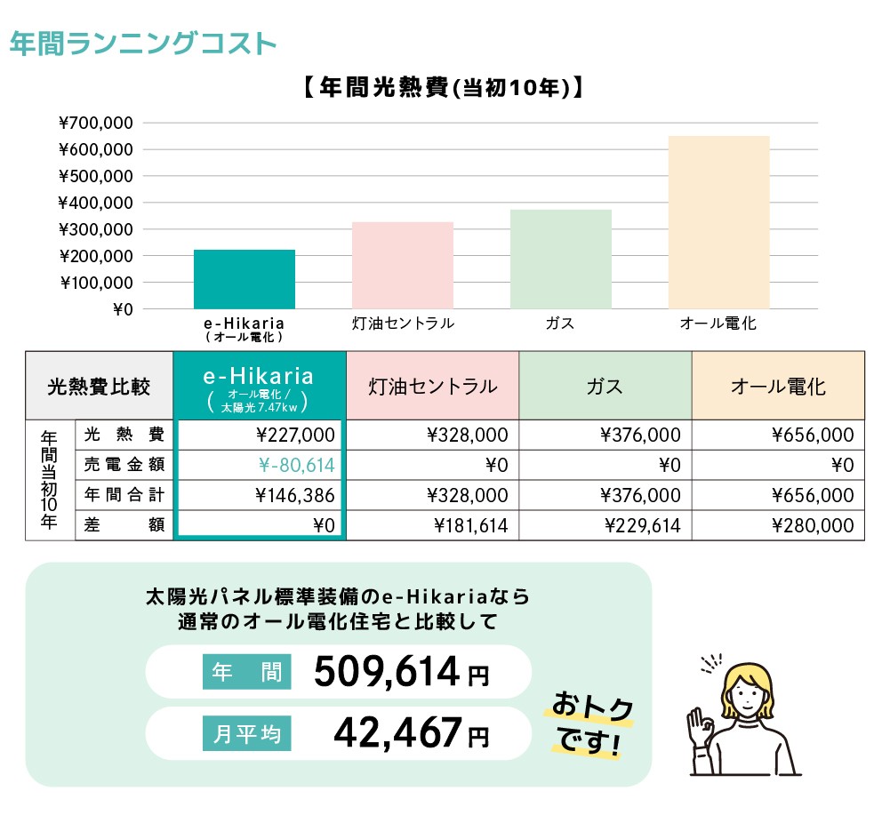 年間ランニングコスト