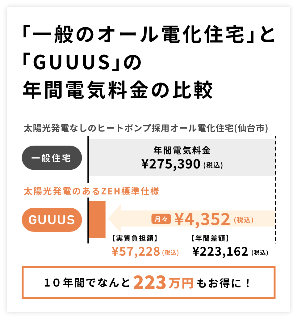 「一般のオール電化住宅」と「GUUUS」の年間電気料金の比較