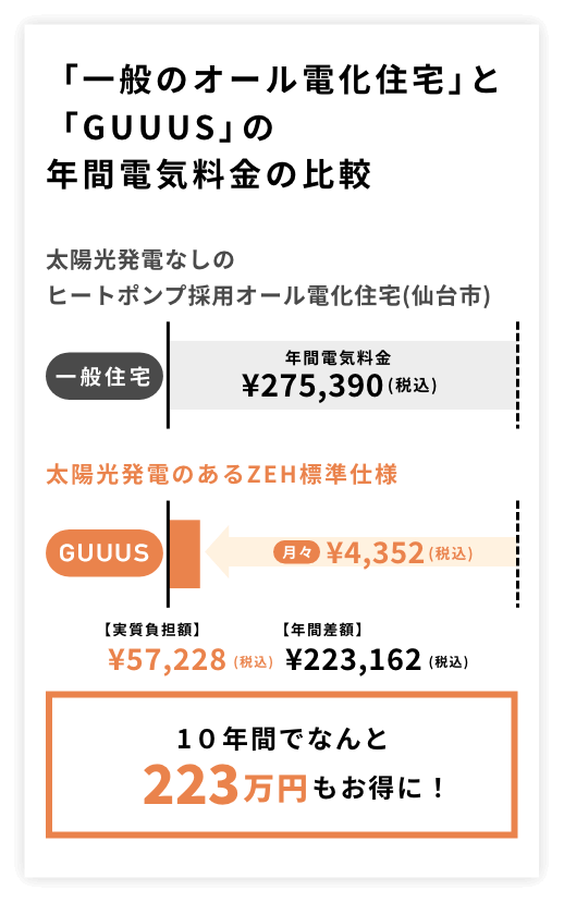 「一般のオール電化住宅」と「GUUUS」の年間電気料金の比較