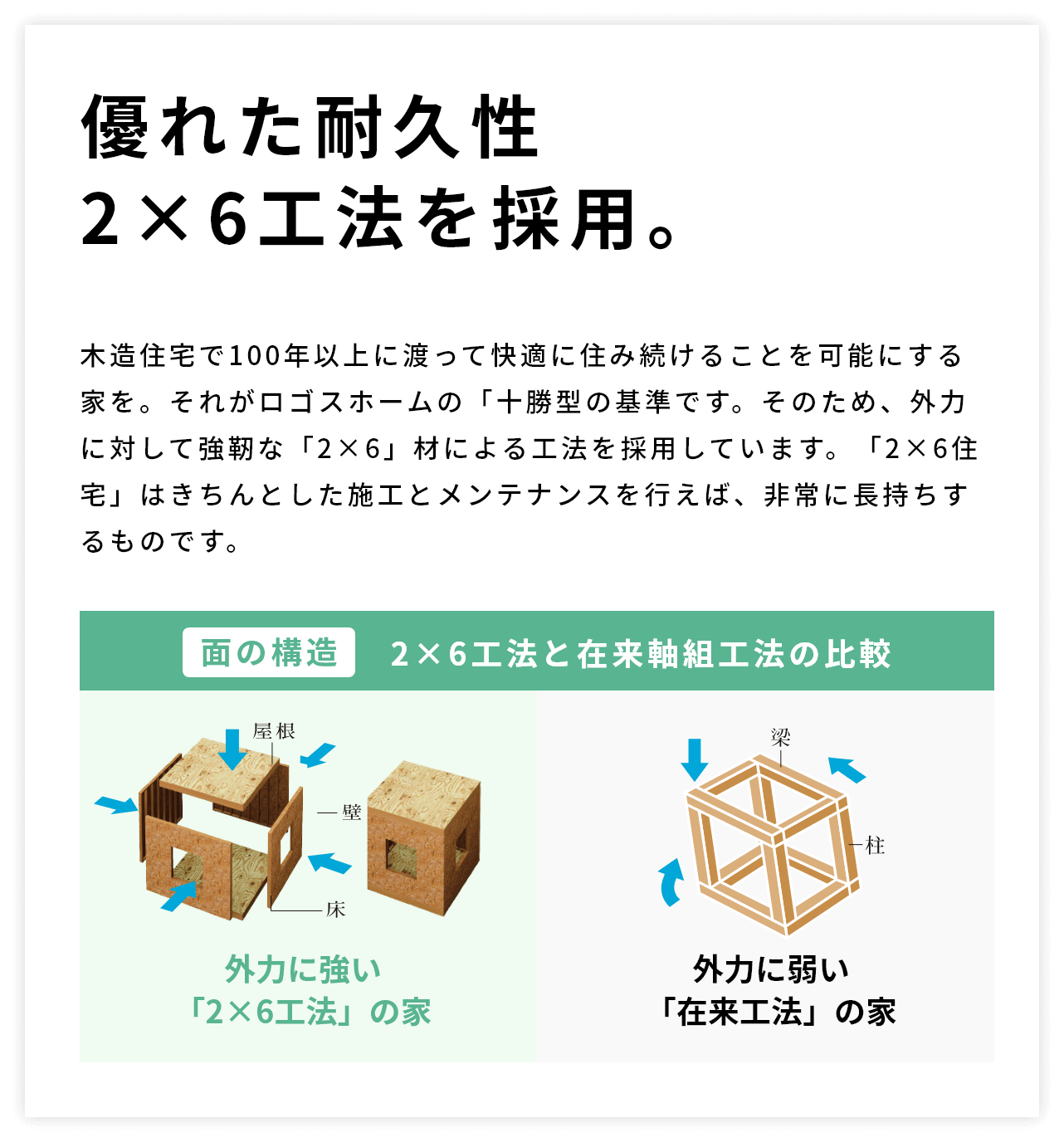 優れた耐久性2×6工法を採用。