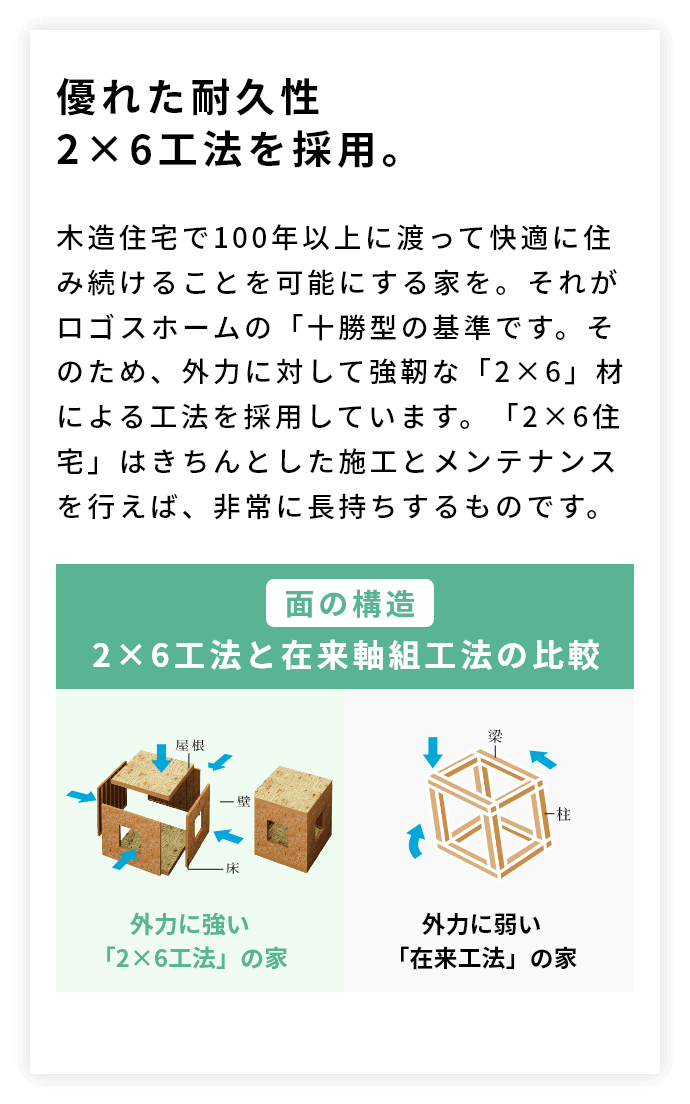 優れた耐久性2×6工法を採用。