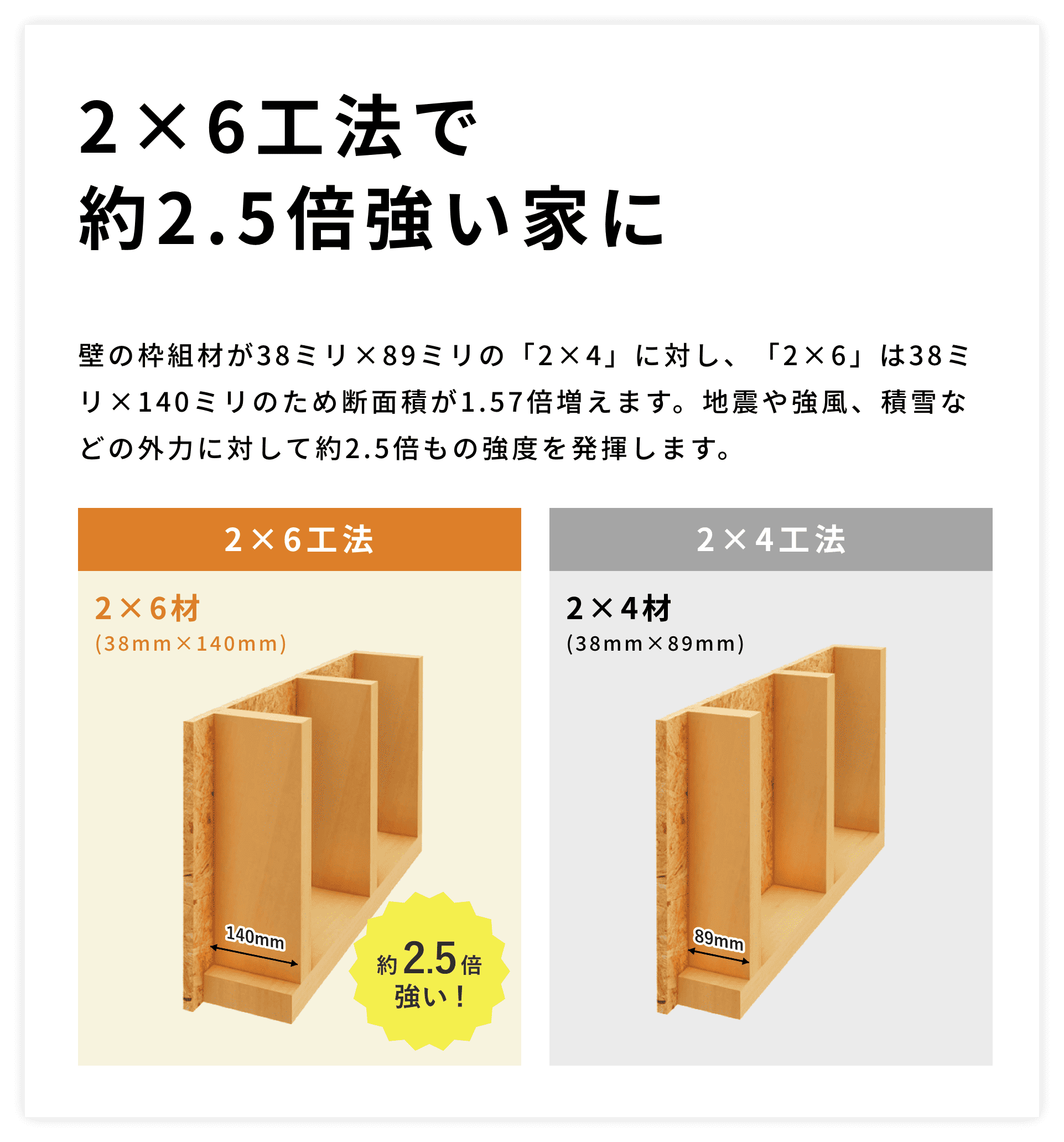 2×6工法で約2.5倍強い家に