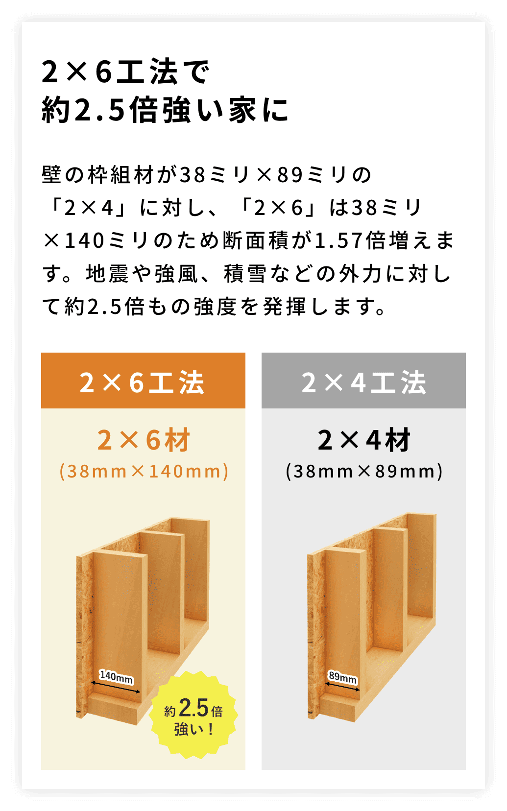 2×6工法で約2.5倍強い家に