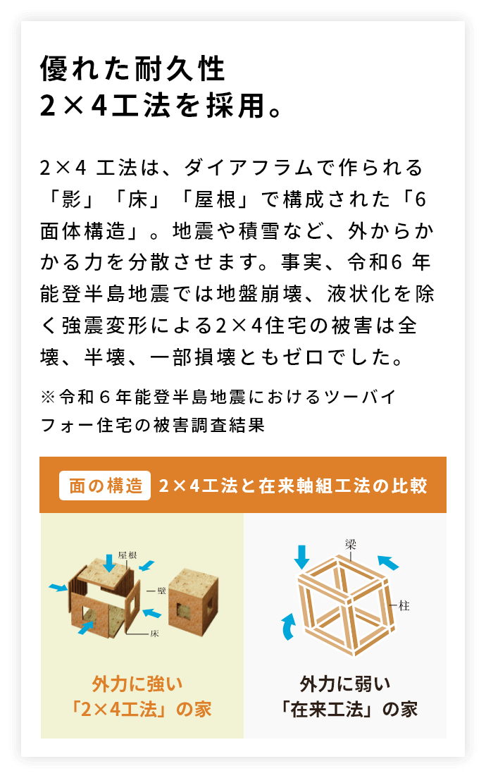 優れた耐久性2×4工法を採用。