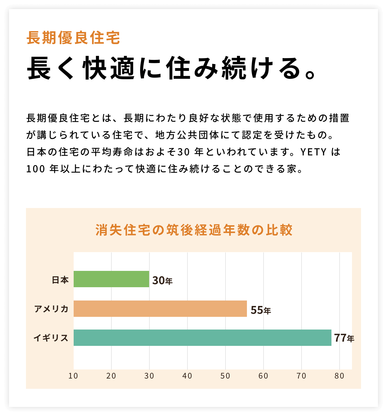 長く快適に住み続ける。
